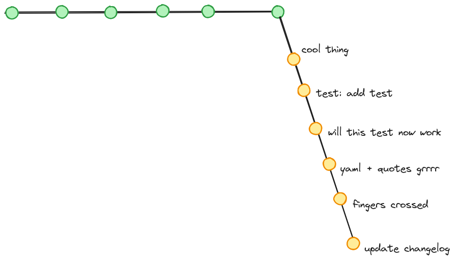 una rama principal con varios commits, una rama de funcionalidad con muchos commits